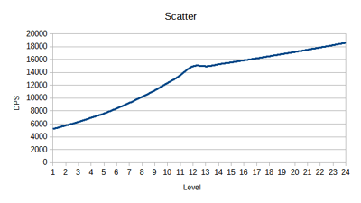 Scatter